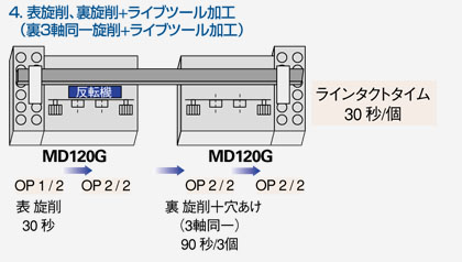 4.表旋削、裏旋削＋ライブツール加工（裏3軸同一旋削＋ライブツール加工）