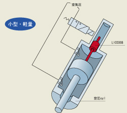 空圧サーボ応用