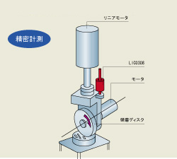 研磨量、研磨ディスク磨耗量計測