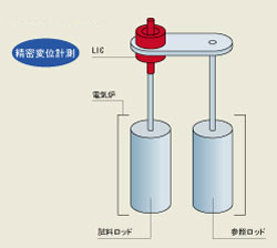 線膨張係数測定