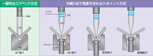 高い繰り返し精度・通り精度を可能にした独自の折り曲げ方式