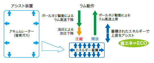 アシスト装置