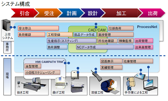 システム構成