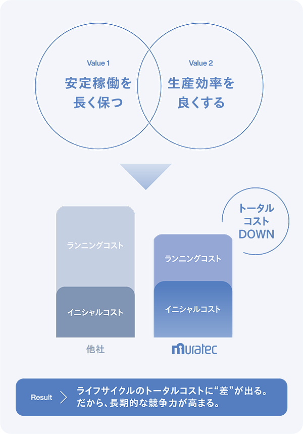 Values of Muratec Lifecycle Support