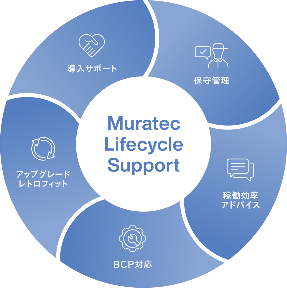 Values of Muratec Lifecycle Support