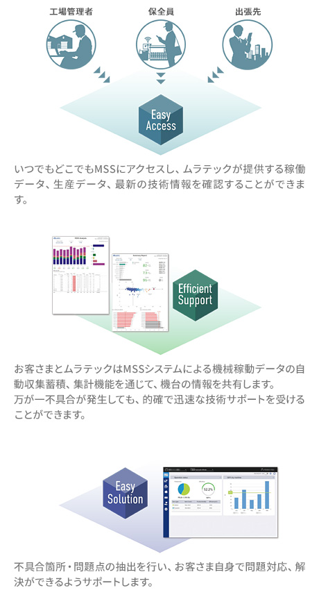 You can access MSS any timing and check operation data, production data, and the latest technical information provided by Muratec MSS. / You can access MSS any timing and check operation data, production data, and the latest technical information provided by Muratec MSS. / Trouble points and problems can be extracted so that customers can take action and solve the problem on their own.