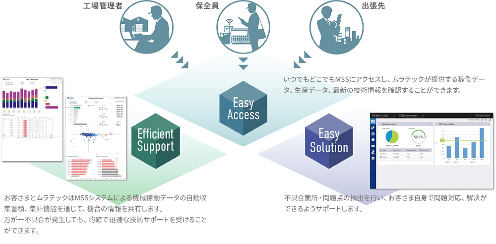 You can access MSS any timing and check operation data, production data, and the latest technical information provided by Muratec MSS. / You can access MSS any timing and check operation data, production data, and the latest technical information provided by Muratec MSS. / Trouble points and problems can be extracted so that customers can take action and solve the problem on their own.