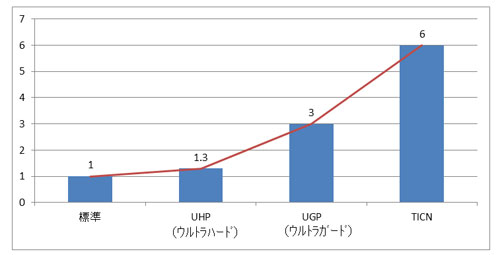 耐久性比較表